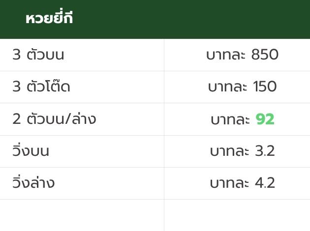 อัตราการจ่ายหวยยี่กี