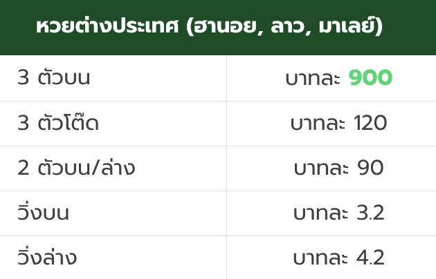 อัตราการจ่ายหวยต่างประเทศ