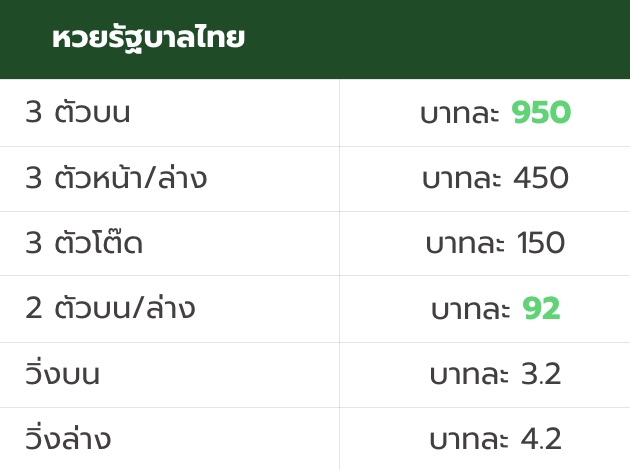 อัตราการจ่ายหวยรัฐบาล